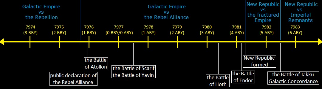 Galactic Civil War Timeline