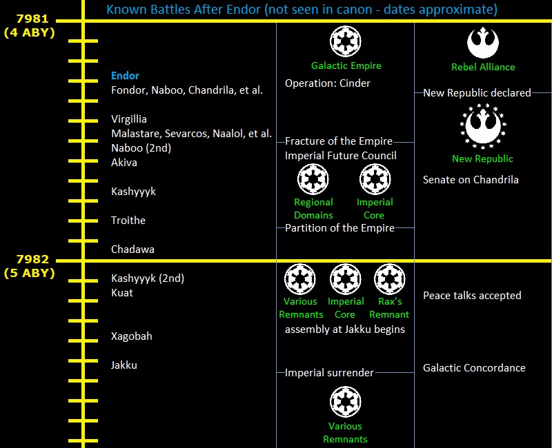 Galactic Civil War Final Year Timeline