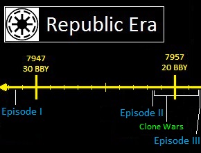 Republic Era Timeline, Star Wars