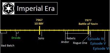 Imperial Era Timeline, Star Wars