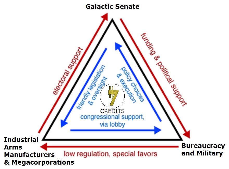 Military-Industrial Complex in Star Wars