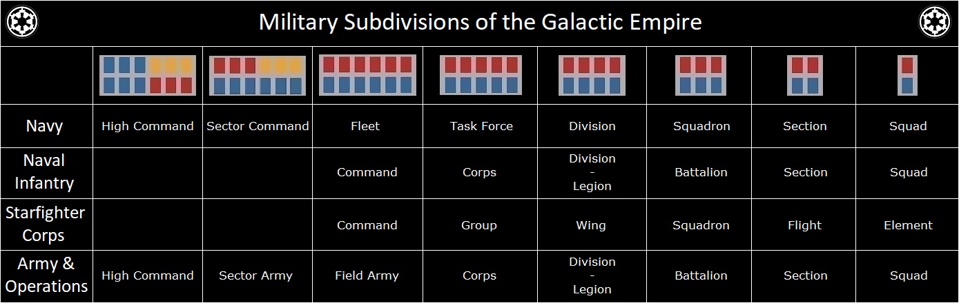 Military Subdivisions of the Galactic Empire