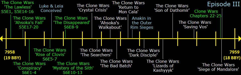19 BBY Timeline Clone Wars Season 6
