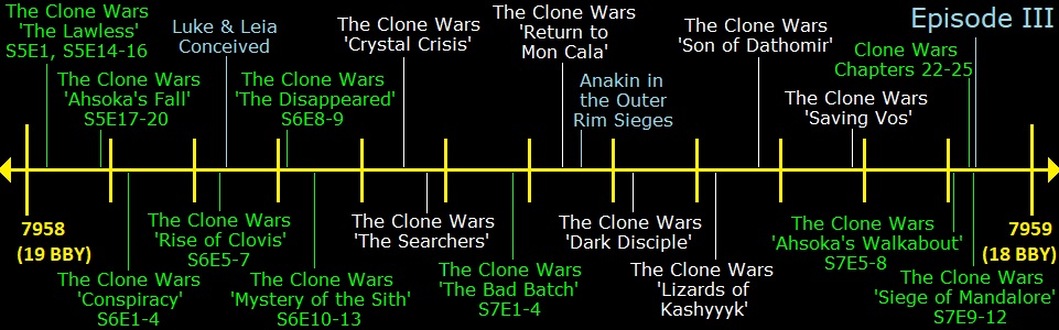 19 BBY Timeline Clone Wars Season 7